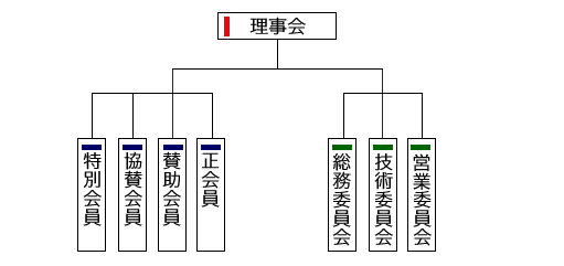 ナルコート工業会組織図